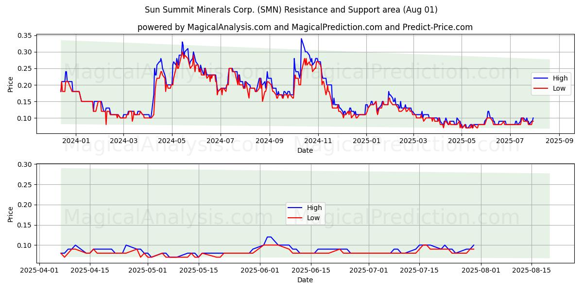  Sun Summit Minerals Corp. (SMN) Support and Resistance area (31 Jul) 