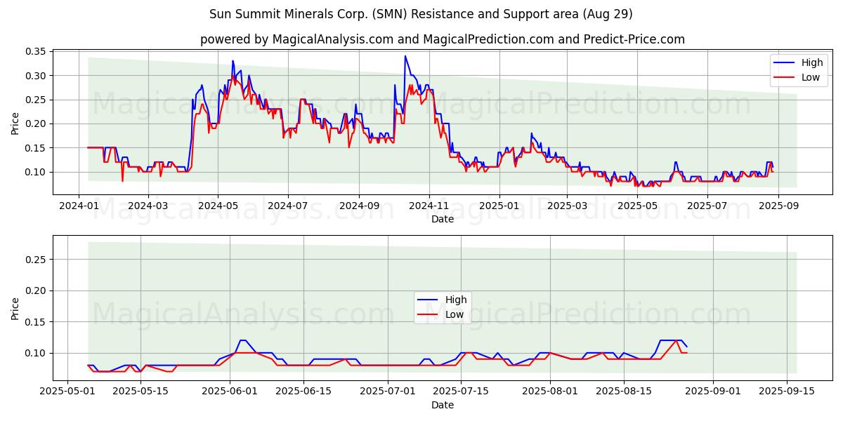  Sun Summit Minerals Corp. (SMN) Support and Resistance area (28 Aug) 