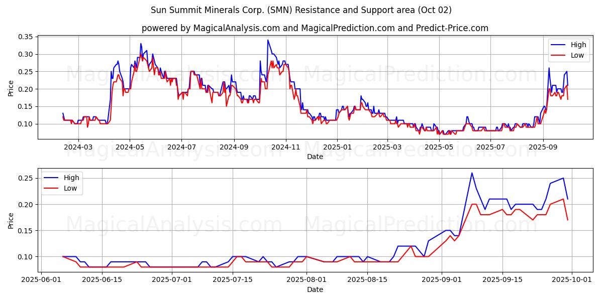  Sun Summit Minerals Corp. (SMN) Support and Resistance area (01 Oct) 