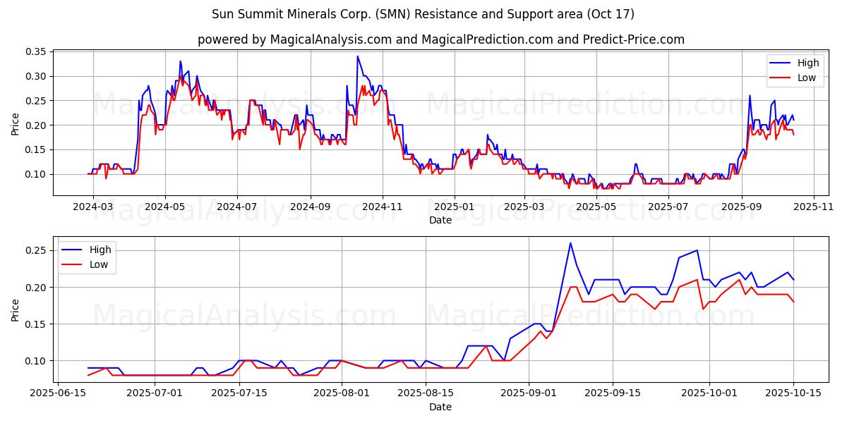 Sun Summit Minerals Corp. (SMN) Support and Resistance area (16 Oct) Sun Summit Minerals Corp. (SMN) Support and Resistance area (16 Oct)