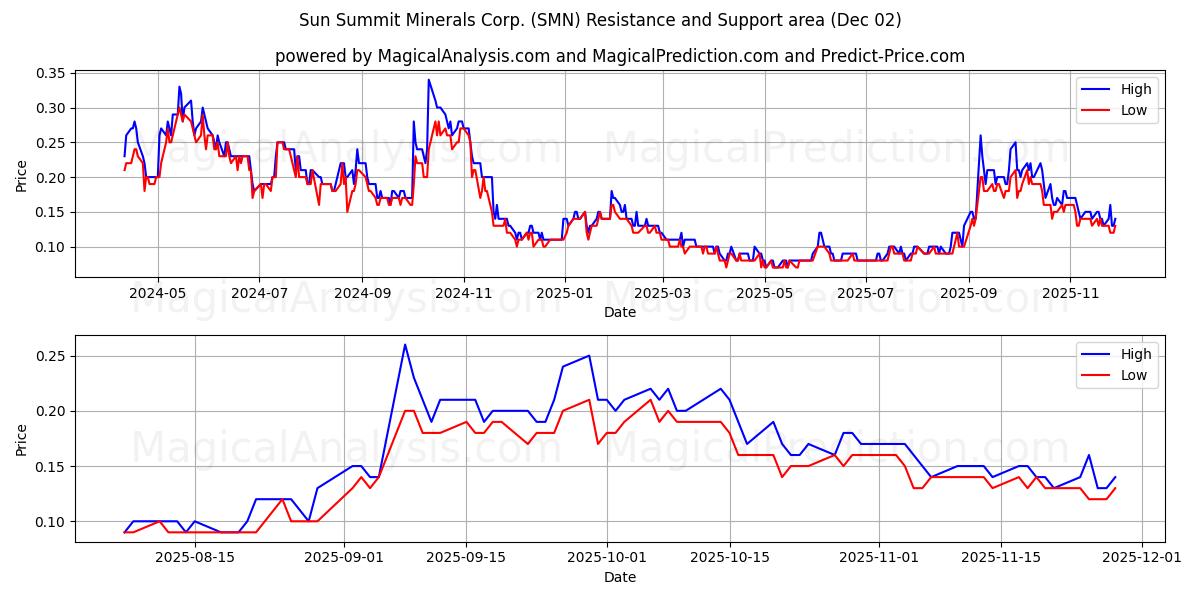  Sun Summit Minerals Corp. (SMN) Support and Resistance area (01 Dec) 