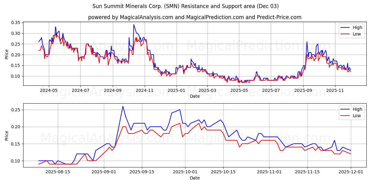  Sun Summit Minerals Corp. (SMN) Support and Resistance area (02 Dec) 