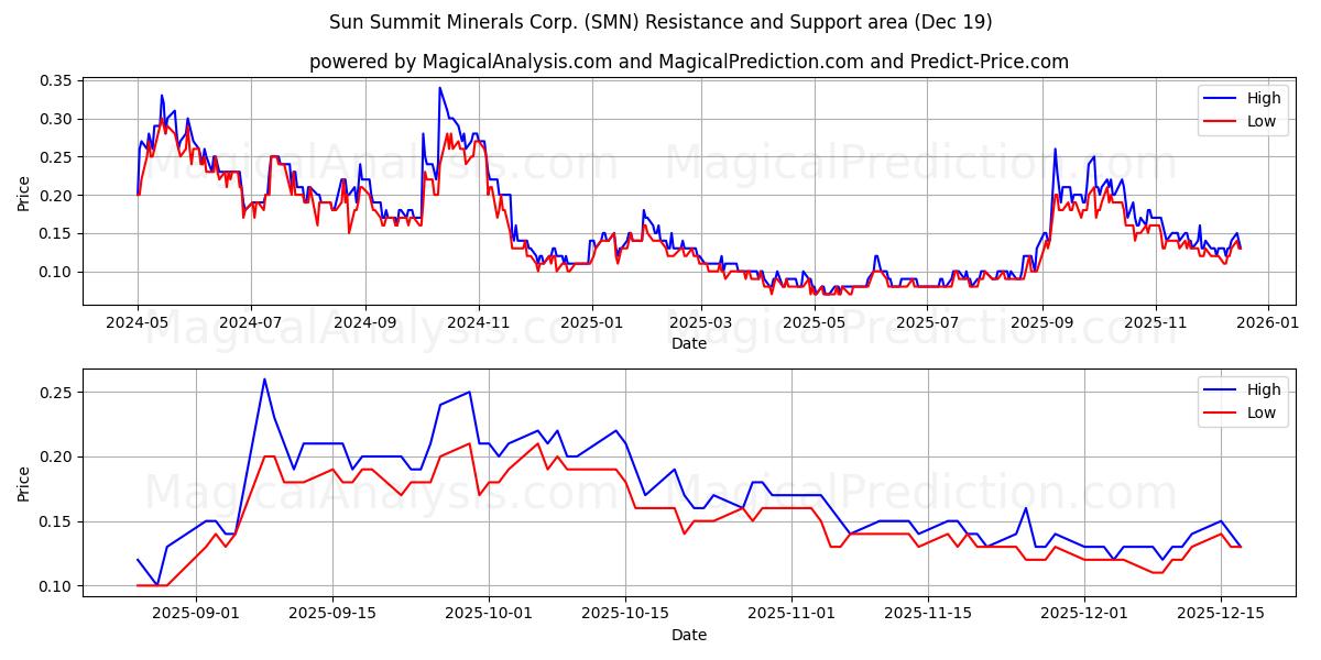  Sun Summit Minerals Corp. (SMN) Support and Resistance area (18 Dec) 