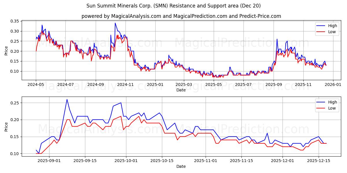  Sun Summit Minerals Corp. (SMN) Support and Resistance area (19 Dec) 