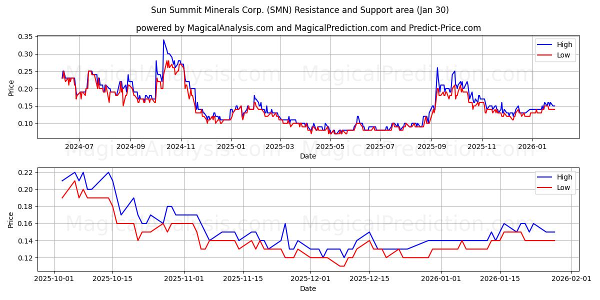  Sun Summit Minerals Corp. (SMN) Support and Resistance area (29 Jan) 