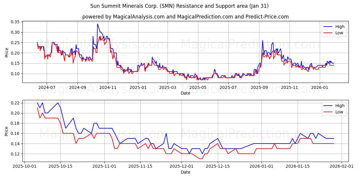  Sun Summit Minerals Corp. (SMN) Support and Resistance area (30 Jan) 