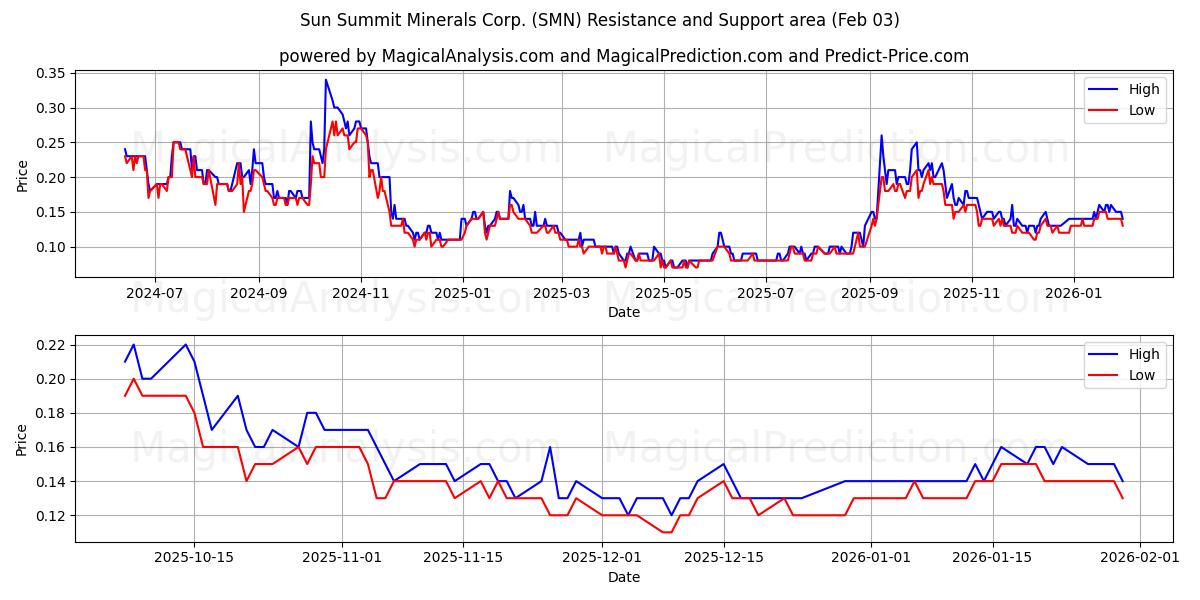  Sun Summit Minerals Corp. (SMN) Support and Resistance area (02 Feb) 