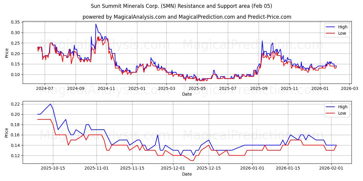  Sun Summit Minerals Corp. (SMN) Support and Resistance area (04 Feb) 