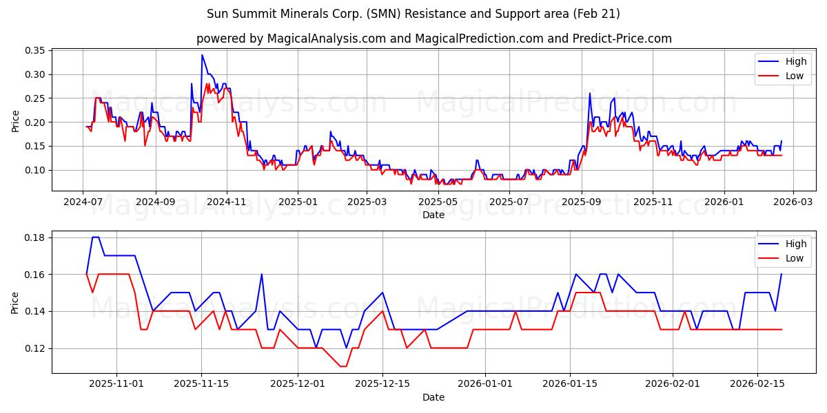  Sun Summit Minerals Corp. (SMN) Support and Resistance area (20 Feb) 