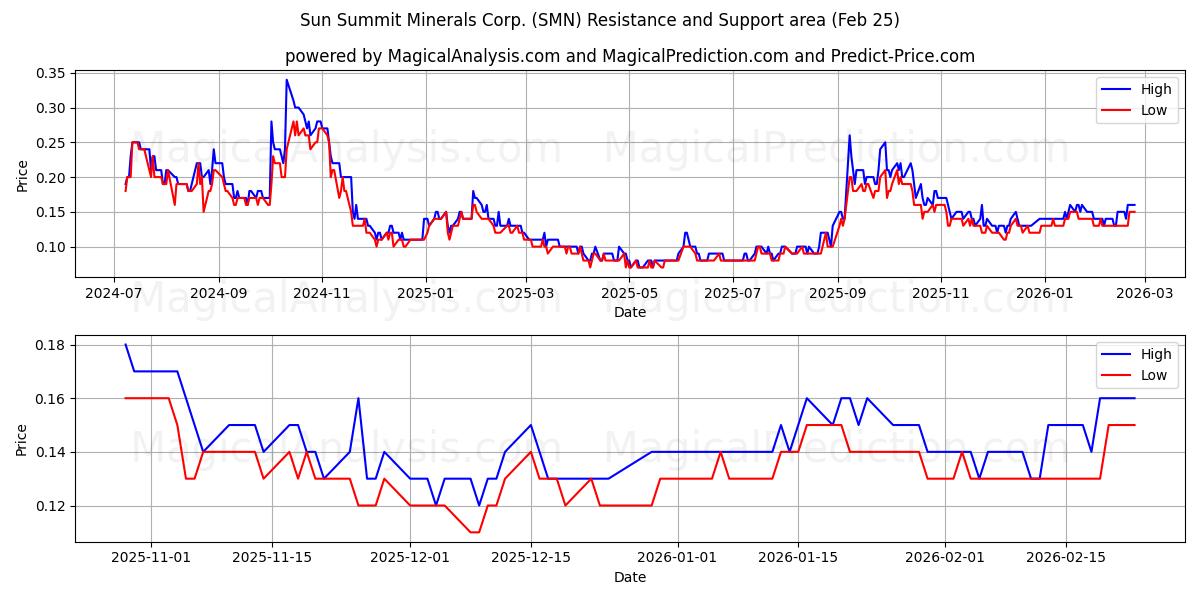  Sun Summit Minerals Corp. (SMN) Support and Resistance area (24 Feb) 