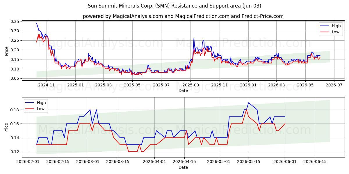  Sun Summit Minerals Corp. (SMN) Support and Resistance area (02 Jun) 