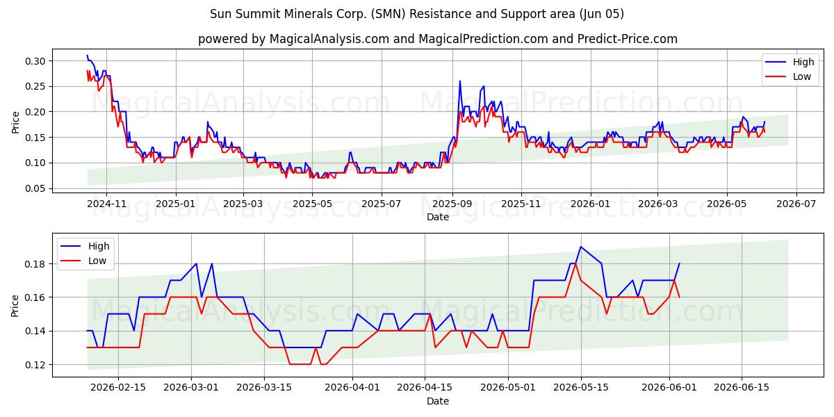  Sun Summit Minerals Corp. (SMN) Support and Resistance area (04 Jun) 