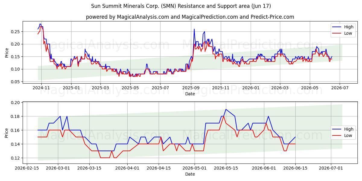 Sun Summit Minerals Corp. (SMN) Support and Resistance area (08 Jun) 