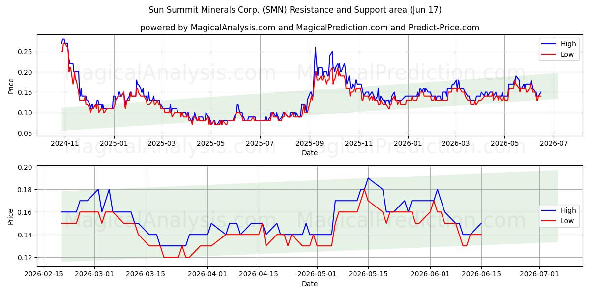  Sun Summit Minerals Corp. (SMN) Support and Resistance area (11 Jun) 