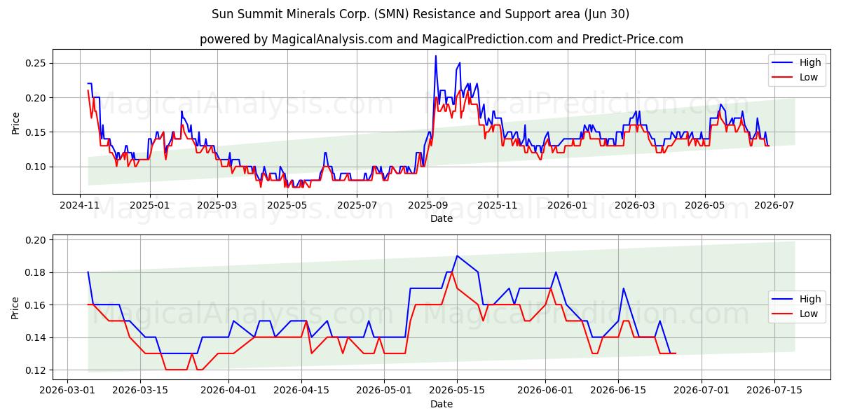  Sun Summit Minerals Corp. (SMN) Support and Resistance area (29 Jun) 