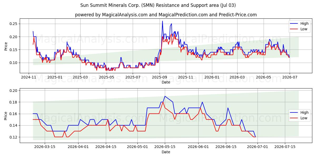  Sun Summit Minerals Corp. (SMN) Support and Resistance area (02 Jul) 