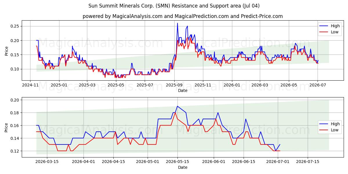  Sun Summit Minerals Corp. (SMN) Support and Resistance area (03 Jul) 