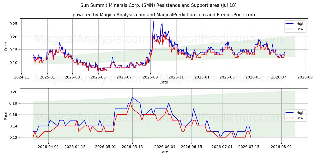  Sun Summit Minerals Corp. (SMN) Support and Resistance area (17 Jul) 