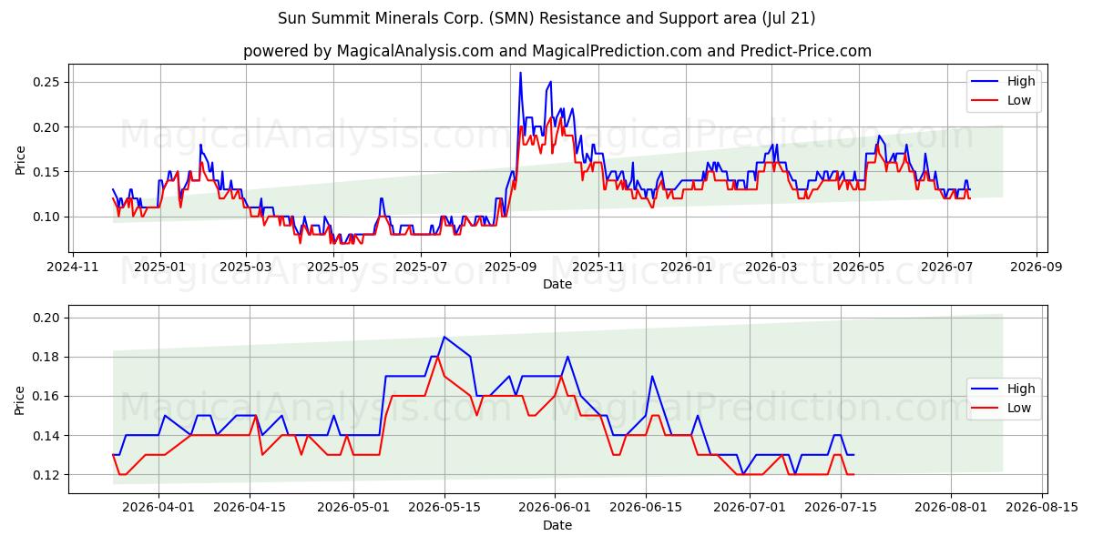  Sun Summit Minerals Corp. (SMN) Support and Resistance area (20 Jul) 