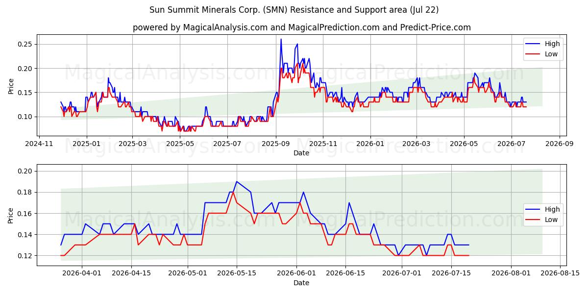  Sun Summit Minerals Corp. (SMN) Support and Resistance area (21 Jul) 