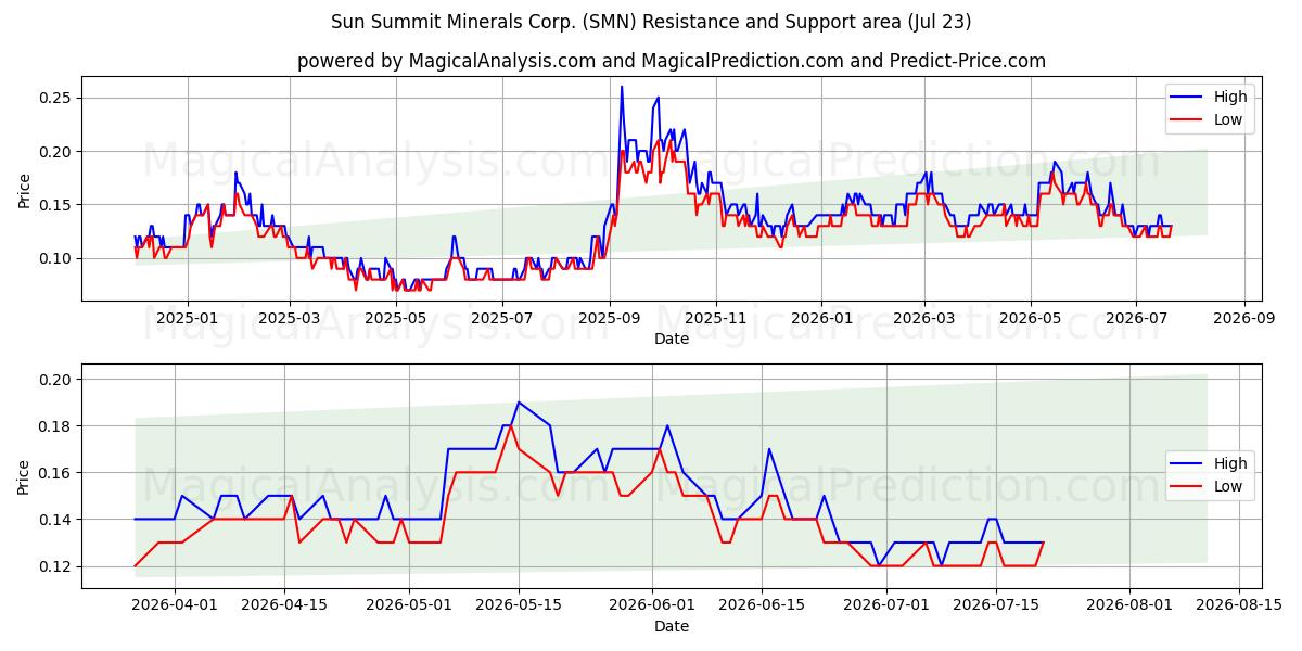  Sun Summit Minerals Corp. (SMN) Support and Resistance area (22 Jul) 