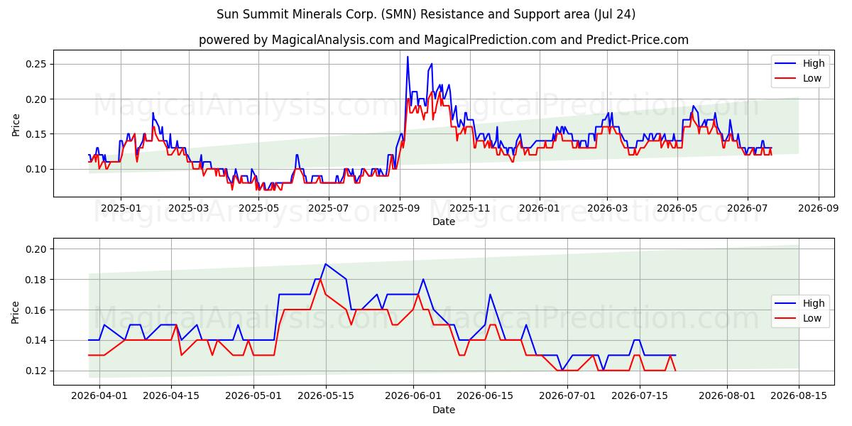  Sun Summit Minerals Corp. (SMN) Support and Resistance area (23 Jul) 