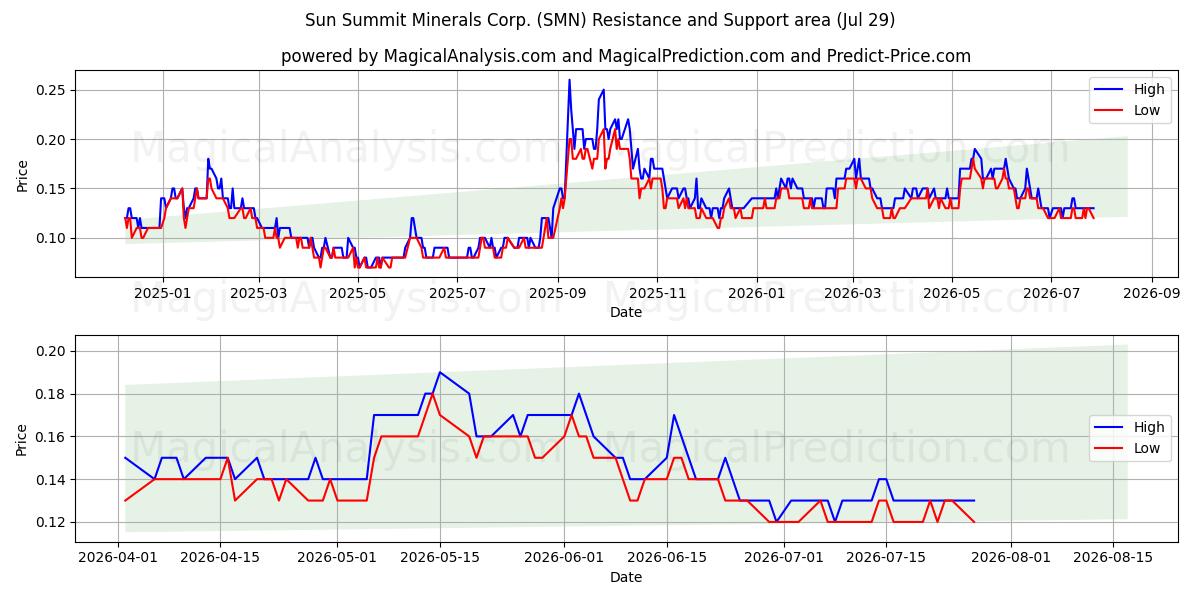  Sun Summit Minerals Corp. (SMN) Support and Resistance area (28 Jul) 