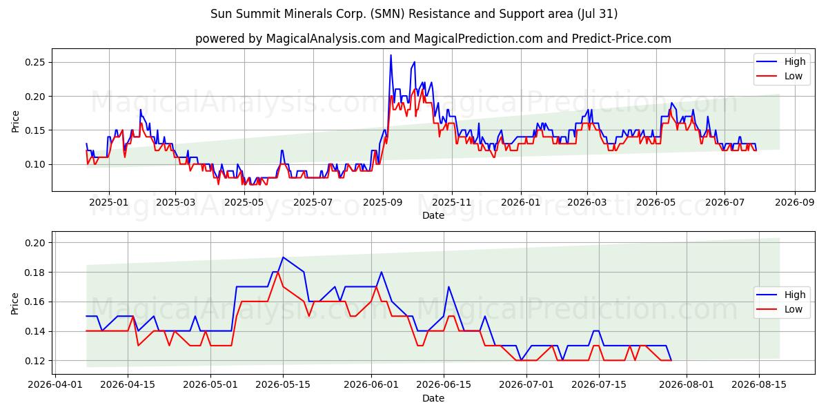  Sun Summit Minerals Corp. (SMN) Support and Resistance area (30 Jul) 