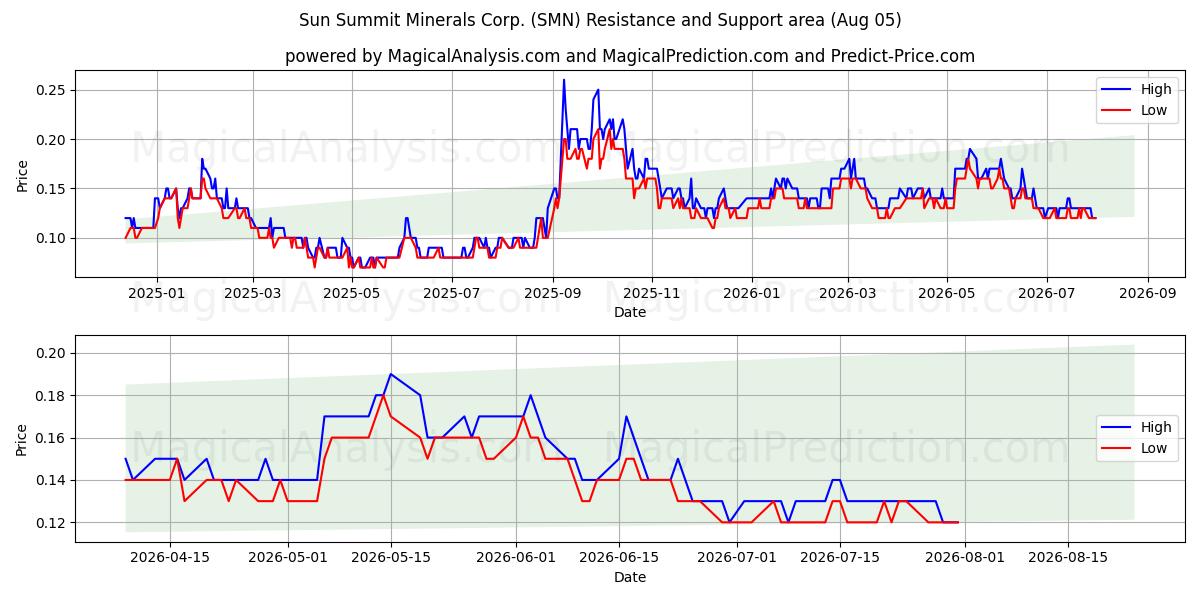  Sun Summit Minerals Corp. (SMN) Support and Resistance area (04 Aug) 