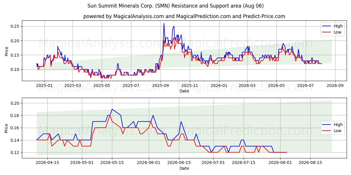  Sun Summit Minerals Corp. (SMN) Support and Resistance area (05 Aug) 