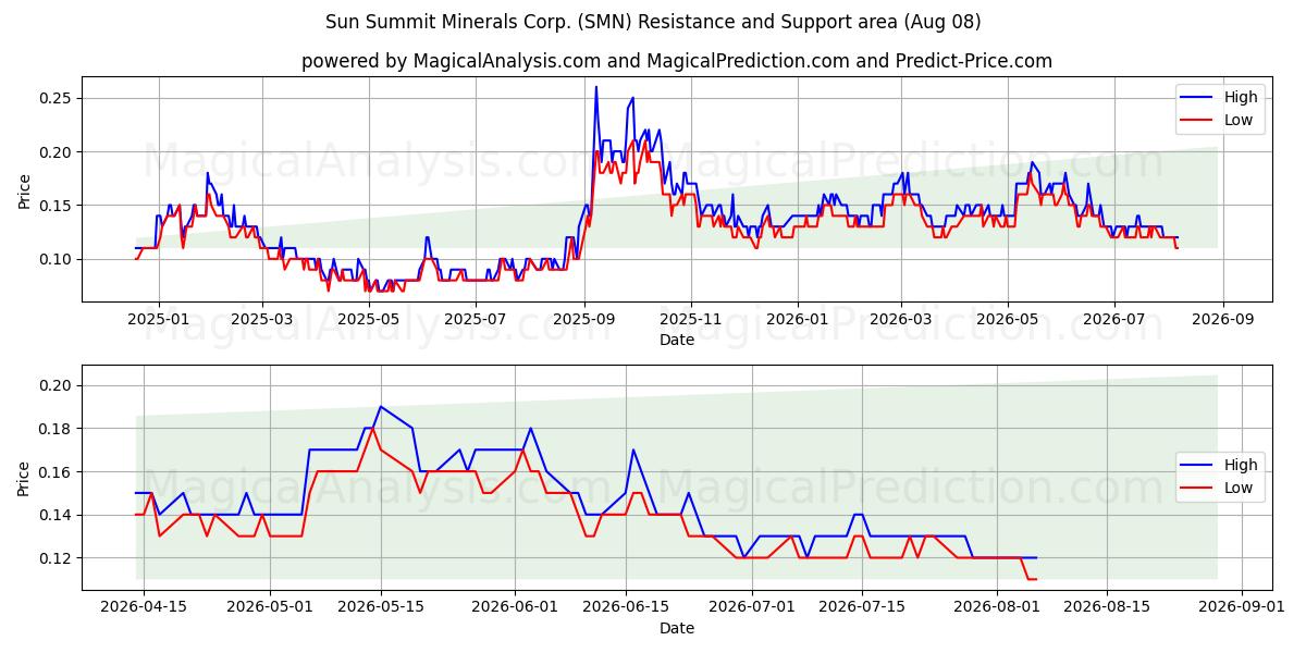  Sun Summit Minerals Corp. (SMN) Support and Resistance area (07 Aug) 