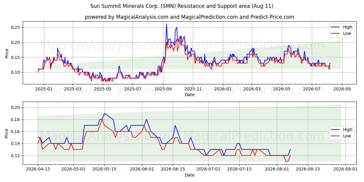 Sun Summit Minerals Corp. (SMN) Support and Resistance area (10 Aug) 