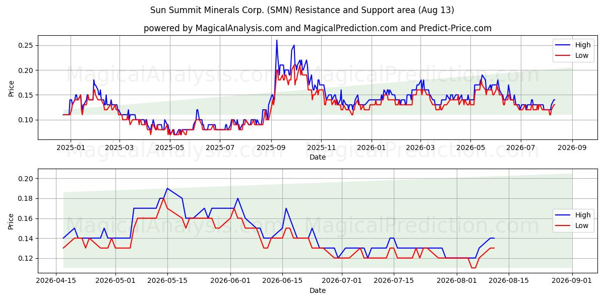  Sun Summit Minerals Corp. (SMN) Support and Resistance area (12 Aug) 