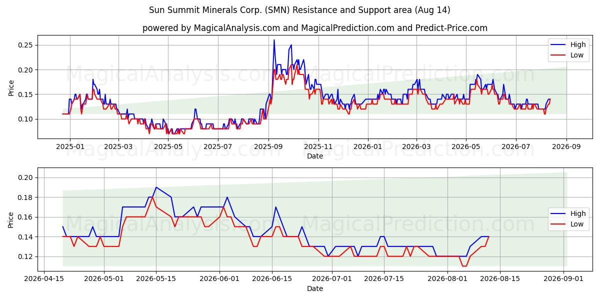 Sun Summit Minerals Corp. (SMN) Support and Resistance area (13 Aug) 