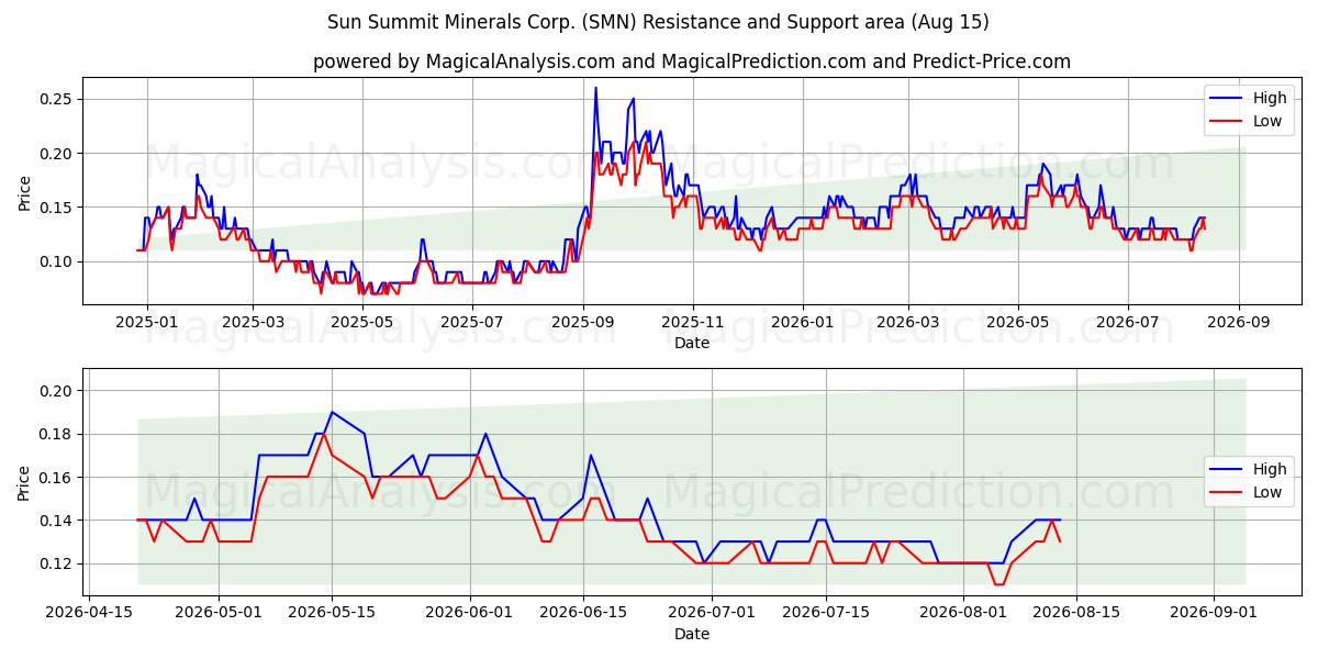  Sun Summit Minerals Corp. (SMN) Support and Resistance area (14 Aug) 