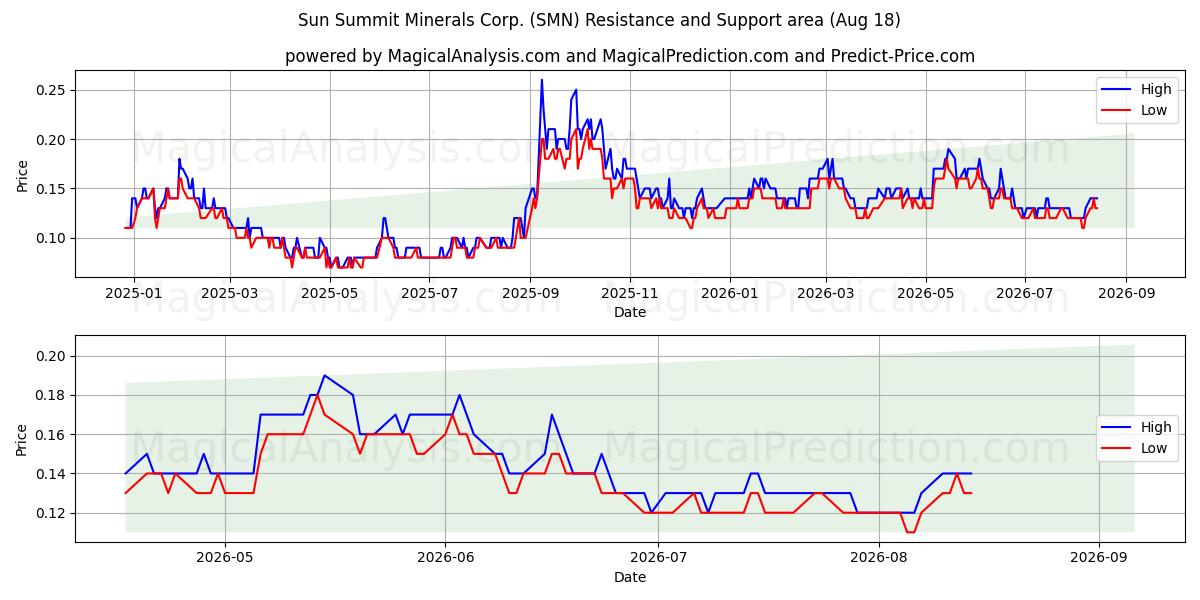  Sun Summit Minerals Corp. (SMN) Support and Resistance area (17 Aug) 