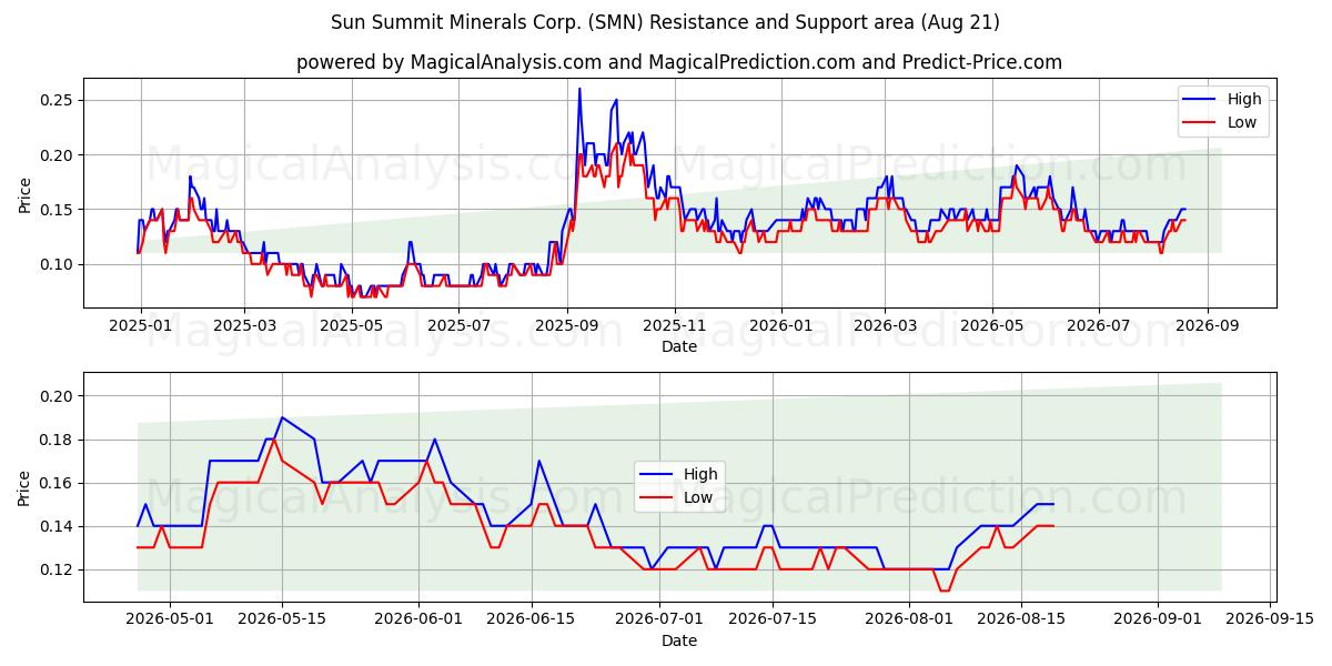  Sun Summit Minerals Corp. (SMN) Support and Resistance area (18 Aug) 
