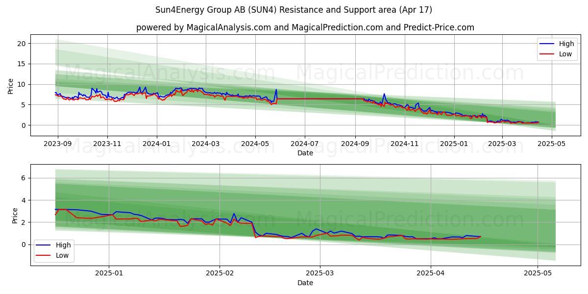  Sun4Energy Group AB (SUN4) Support and Resistance area (17 Apr) 