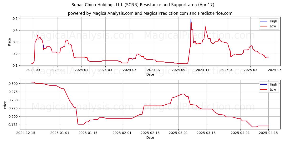  Sunac China Holdings Ltd. (SCNR) Support and Resistance area (17 Apr) 