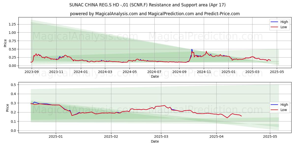  SUNAC CHINA REG.S HD -,01 (SCNR.F) Support and Resistance area (17 Apr) 