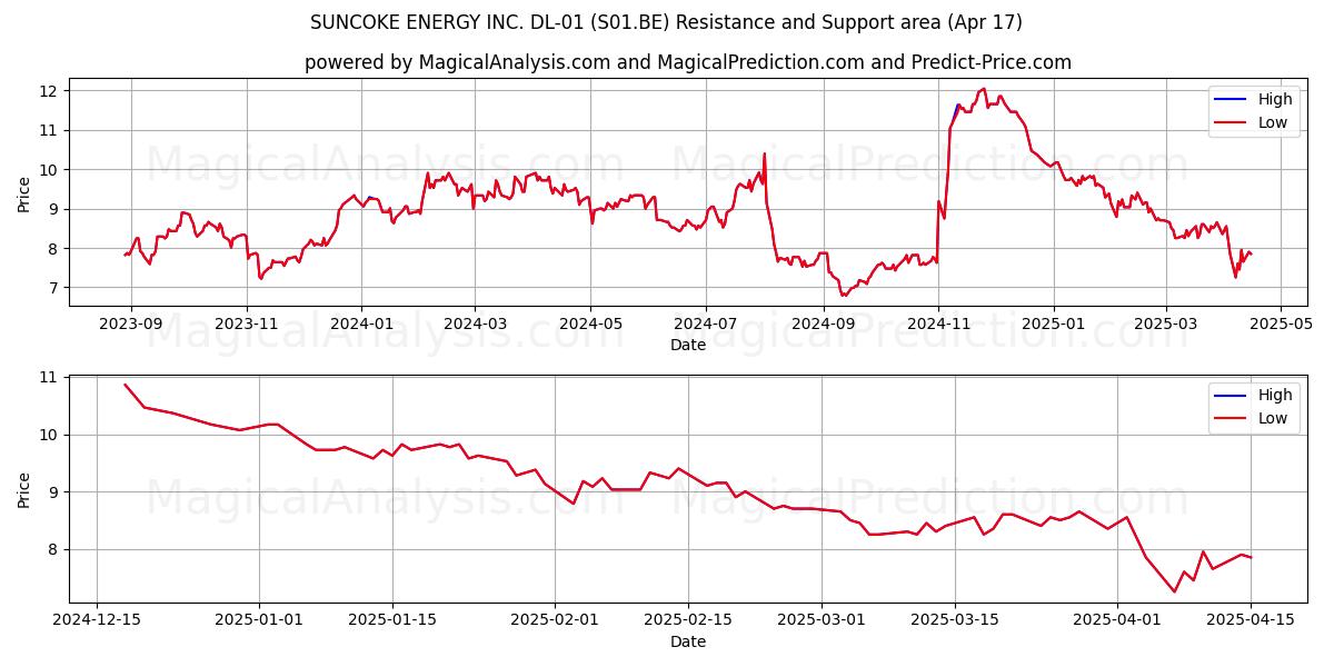  SUNCOKE ENERGY INC. DL-01 (S01.BE) Support and Resistance area (17 Apr) 
