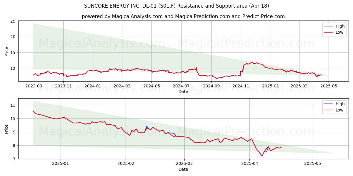  SUNCOKE ENERGY INC. DL-01 (S01.F) Support and Resistance area (18 Apr) 
