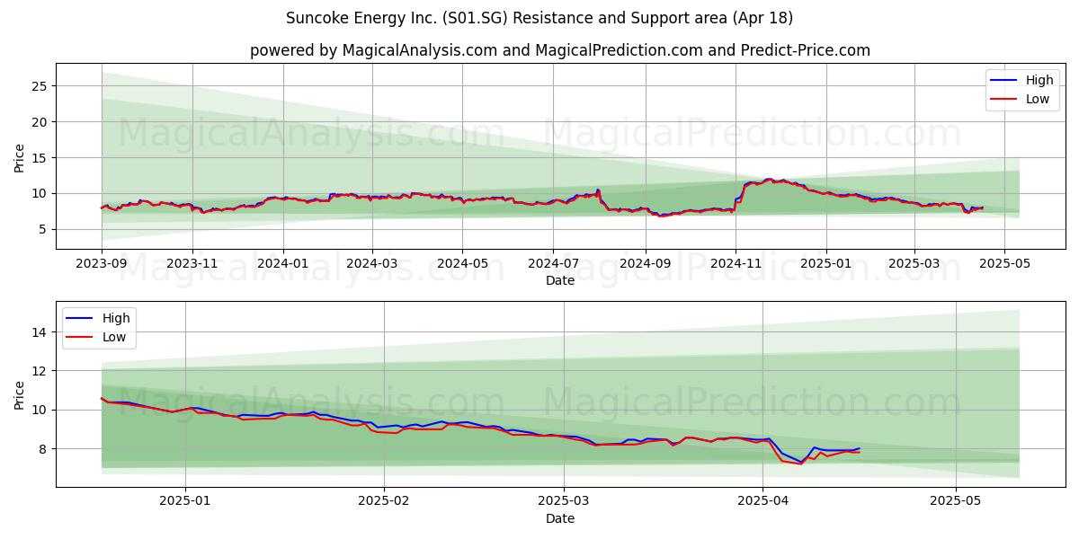  Suncoke Energy Inc. (S01.SG) Support and Resistance area (18 Apr) 