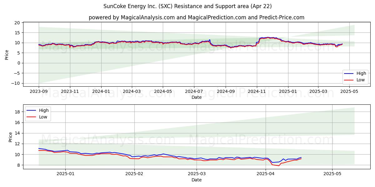  SunCoke Energy Inc. (SXC) Support and Resistance area (22 Apr) 