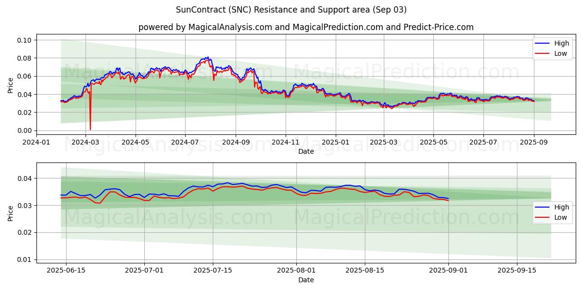  Solkontrakt (SNC) Support and Resistance area (02 Sep) 