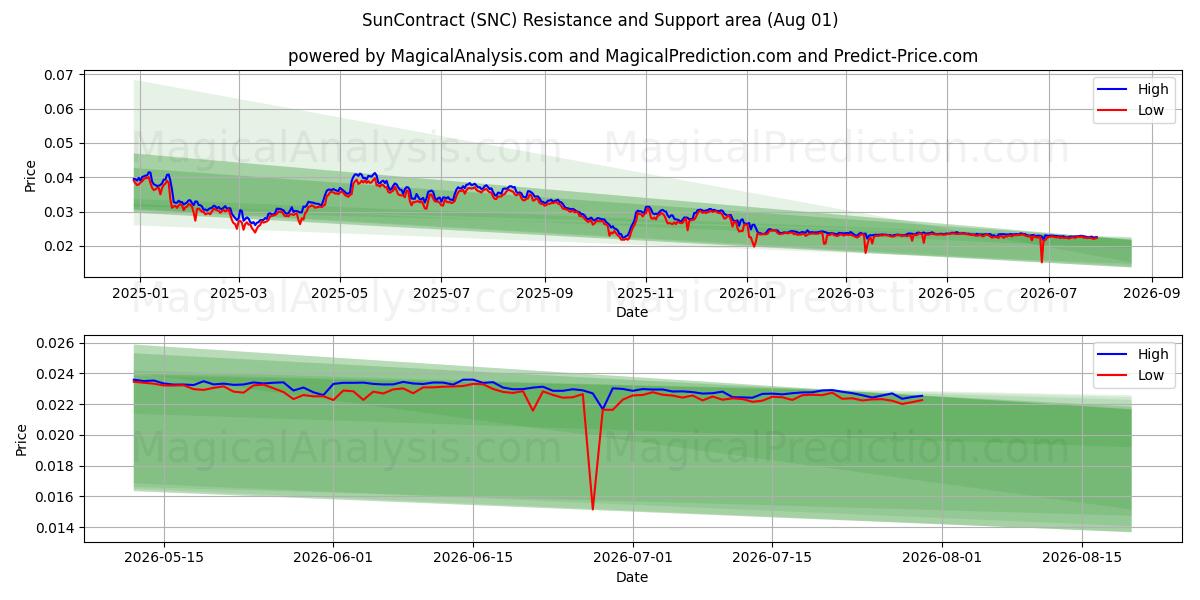  ZonContract (SNC) Support and Resistance area (31 Jul) 