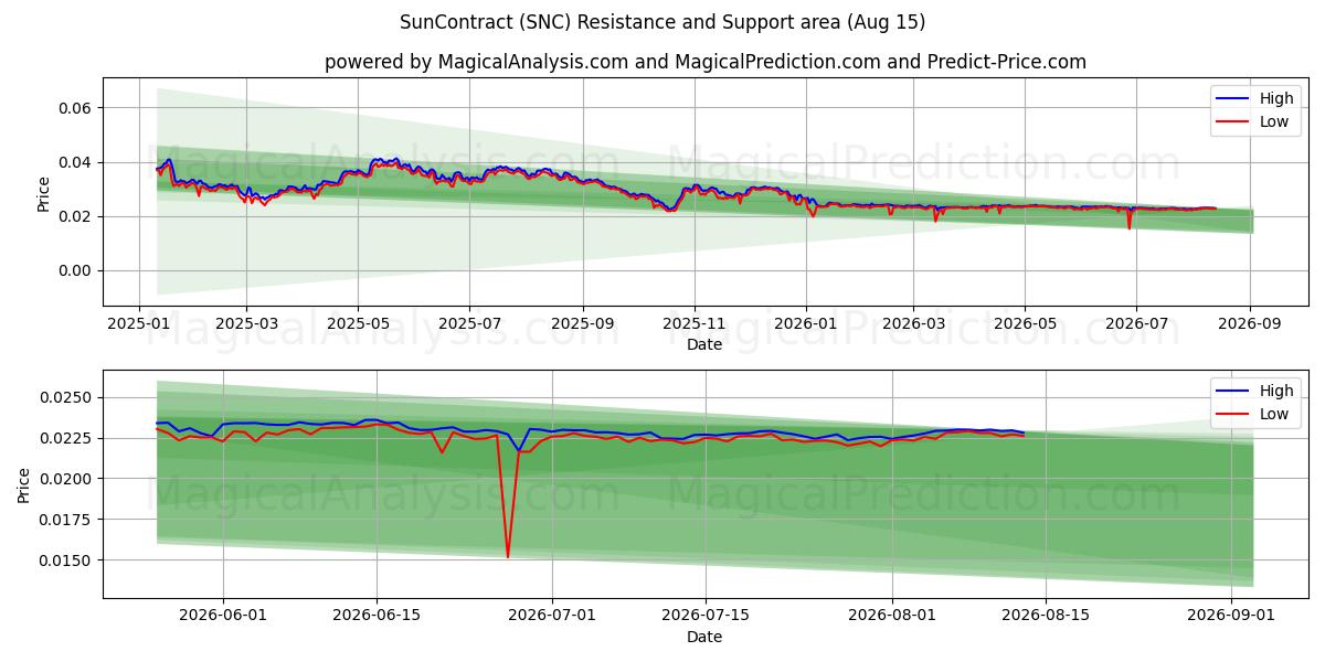  ZonContract (SNC) Support and Resistance area (14 Aug) 