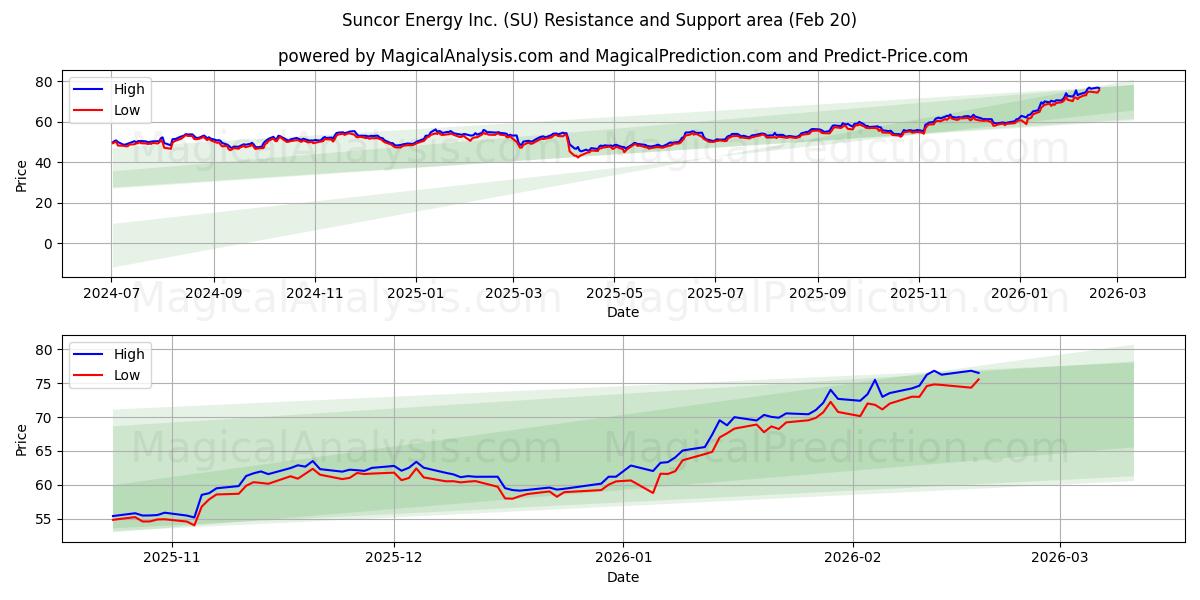  Suncor Energy Inc. (SU) Support and Resistance area (19 Feb) 