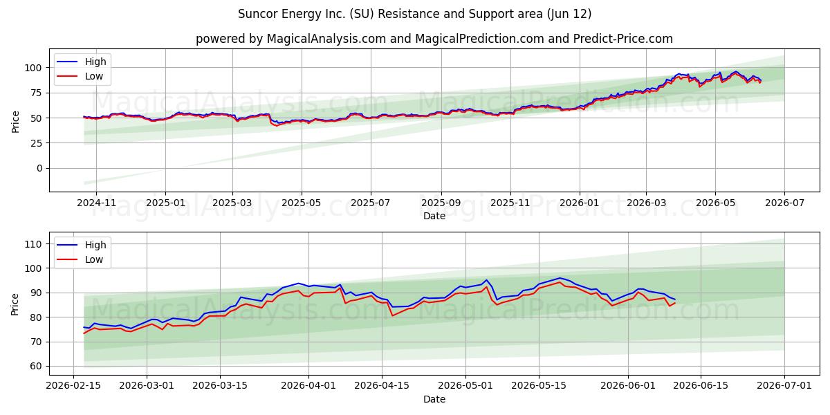  Suncor Energy Inc. (SU) Support and Resistance area (11 Jun) 