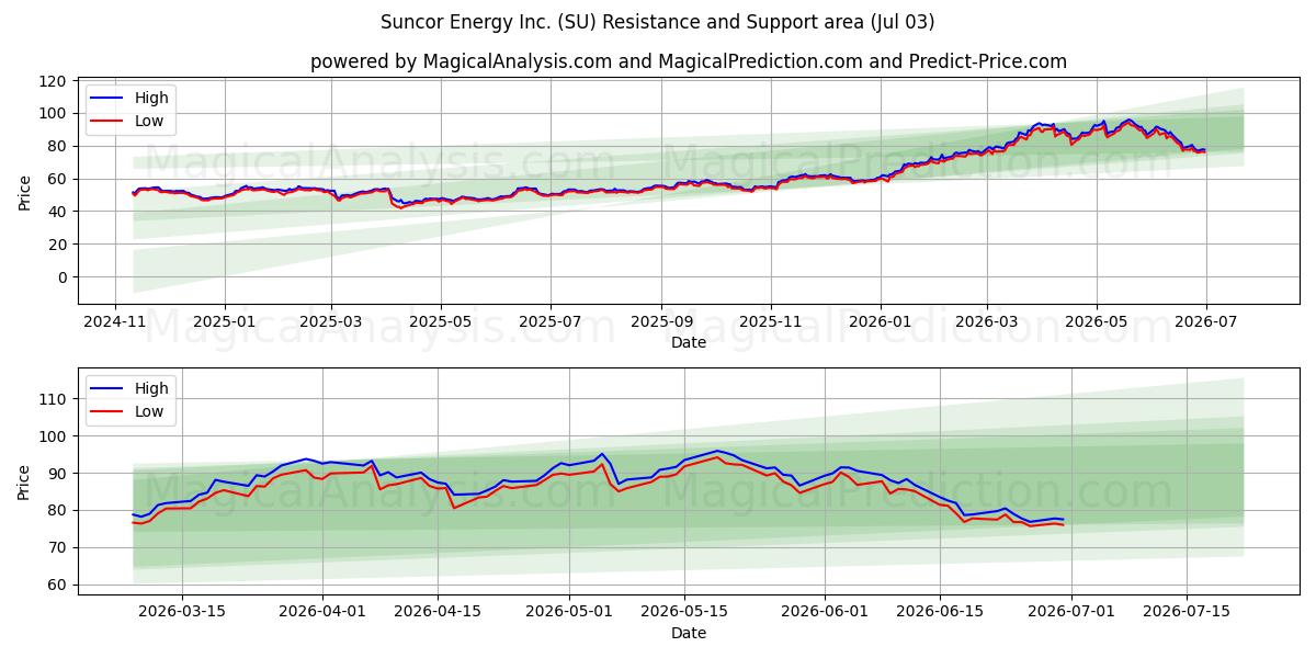  Suncor Energy Inc. (SU) Support and Resistance area (02 Jul) 